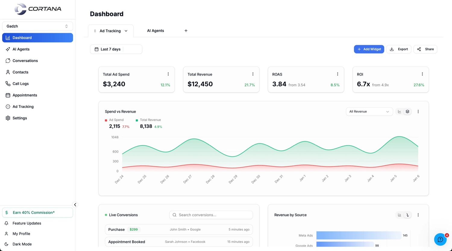 Cortana Fingerprint Ad Tracking dashboard — Total Ad Spend, Total Revenue, ROAS 3.84 and 6.7x ROI, with a spend-vs-revenue chart and live conversions