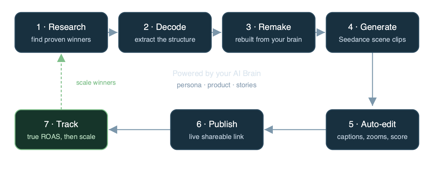 The closed loop: research proven winners, decode the structure, remake from your AI Brain, generate scene clips, auto-edit, publish a live link, and track true ROAS — winners feed back to research.